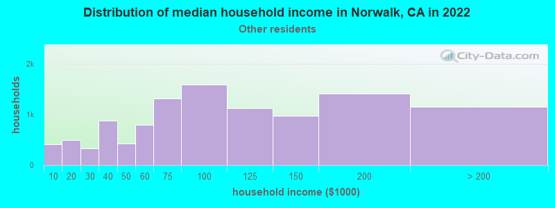 Distribution of median household income in Norwalk, CA in 2022