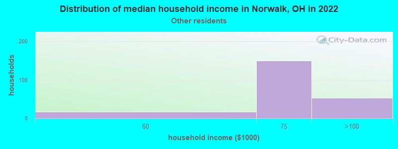 Distribution of median household income in Norwalk, OH in 2022