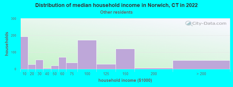 Distribution of median household income in Norwich, CT in 2022