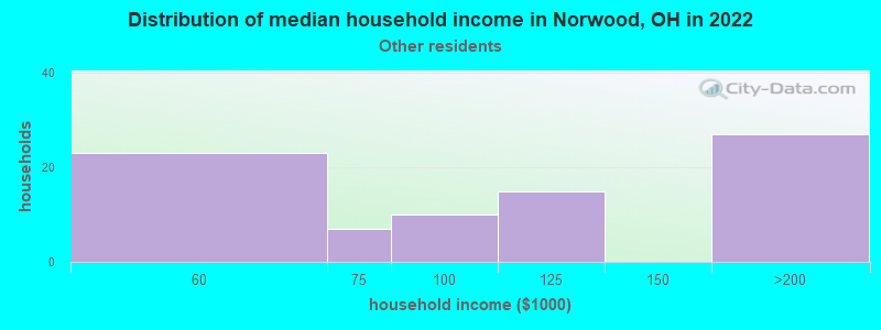 Distribution of median household income in Norwood, OH in 2022