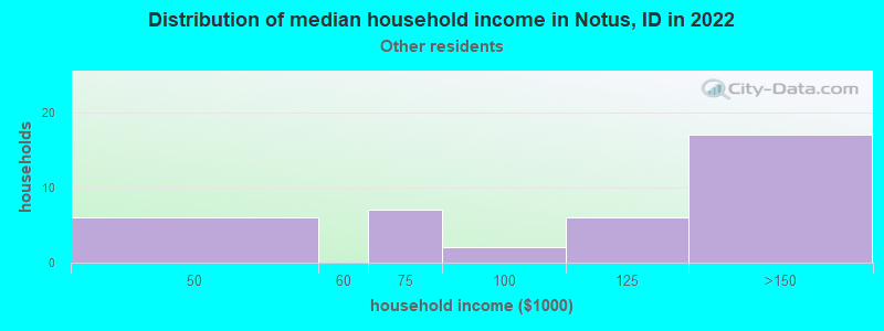 Distribution of median household income in Notus, ID in 2022