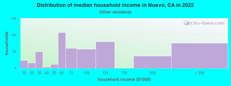 Distribution of median household income in Nuevo, CA in 2022