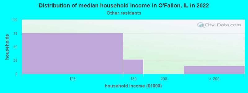 Distribution of median household income in O'Fallon, IL in 2022