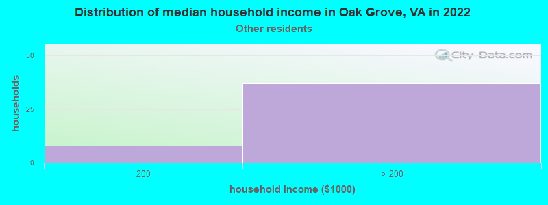 Distribution of median household income in Oak Grove, VA in 2022