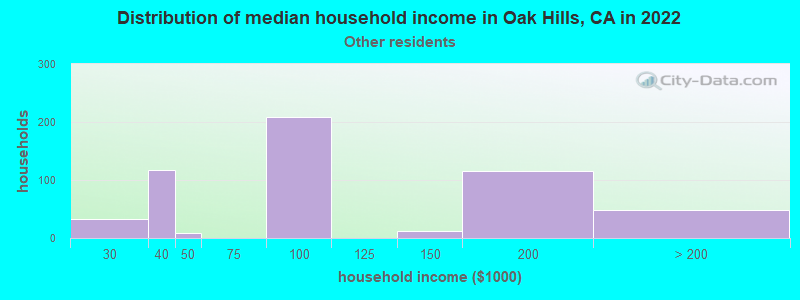Distribution of median household income in Oak Hills, CA in 2022