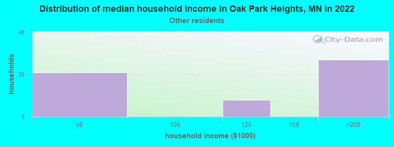 Distribution of median household income in Oak Park Heights, MN in 2022