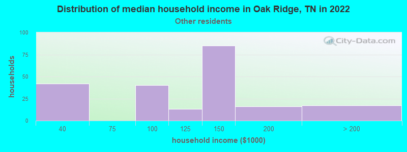 Distribution of median household income in Oak Ridge, TN in 2022