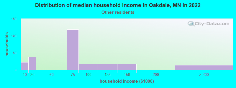 Distribution of median household income in Oakdale, MN in 2022