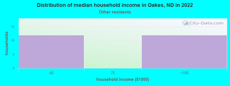 Distribution of median household income in Oakes, ND in 2022