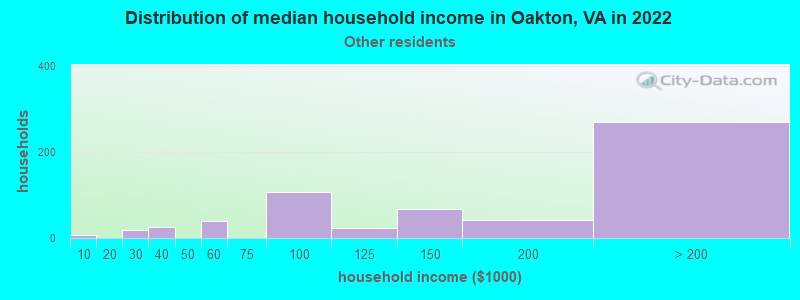 Distribution of median household income in Oakton, VA in 2022