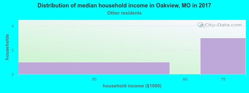 Distribution of median household income in Oakview, MO in 2022