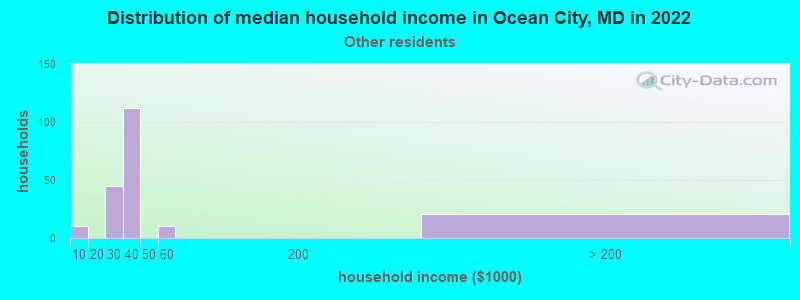 Distribution of median household income in Ocean City, MD in 2022