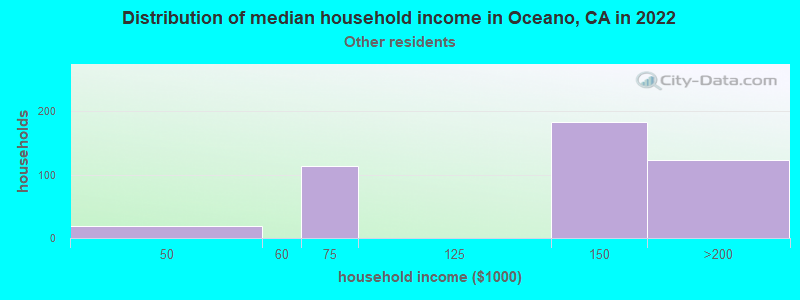 Distribution of median household income in Oceano, CA in 2022