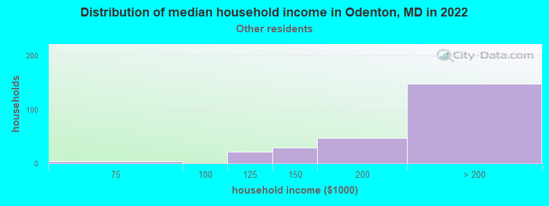 Distribution of median household income in Odenton, MD in 2022