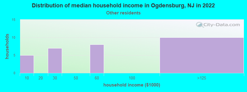 Distribution of median household income in Ogdensburg, NJ in 2022