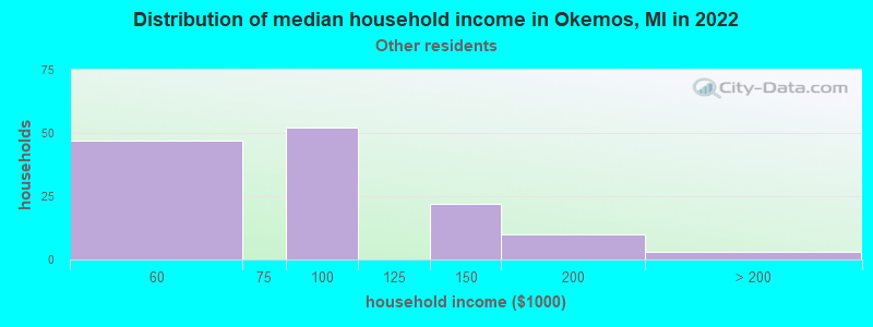 Distribution of median household income in Okemos, MI in 2022