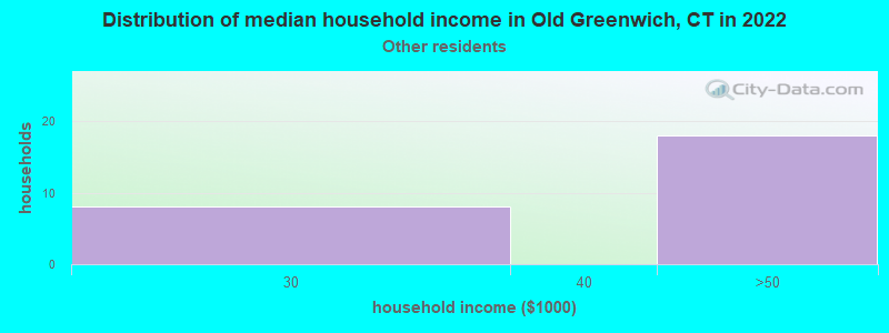 Distribution of median household income in Old Greenwich, CT in 2022