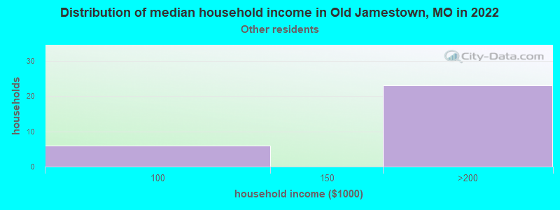 Distribution of median household income in Old Jamestown, MO in 2022