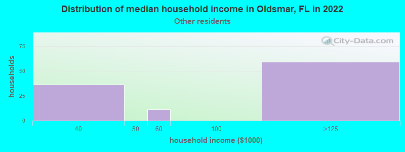 Distribution of median household income in Oldsmar, FL in 2022