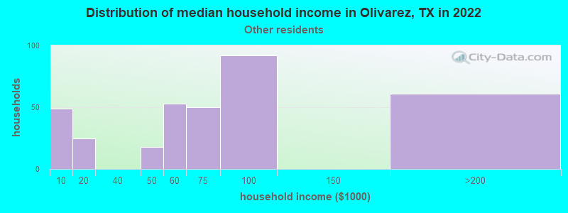 Distribution of median household income in Olivarez, TX in 2022