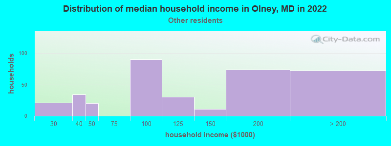 Distribution of median household income in Olney, MD in 2022