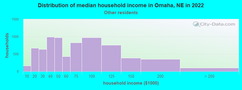 Distribution of median household income in Omaha, NE in 2022