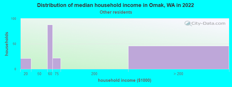 Distribution of median household income in Omak, WA in 2022