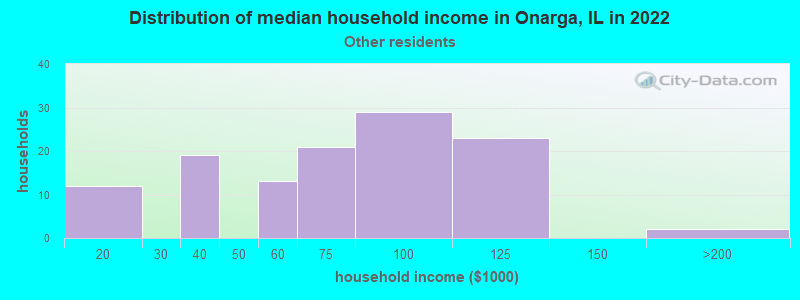 Distribution of median household income in Onarga, IL in 2022