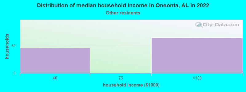 Distribution of median household income in Oneonta, AL in 2022