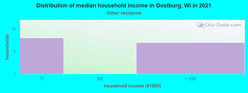 Distribution of median household income in Oostburg, WI in 2022