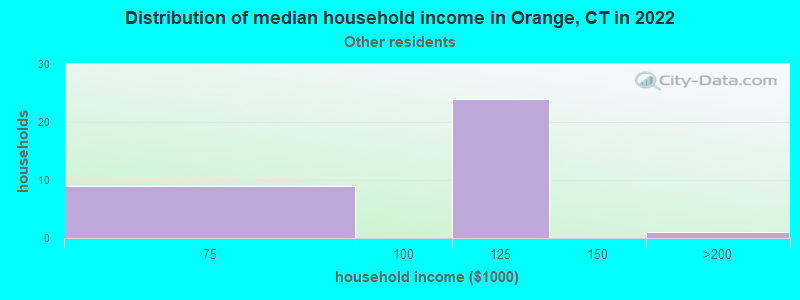 Distribution of median household income in Orange, CT in 2022