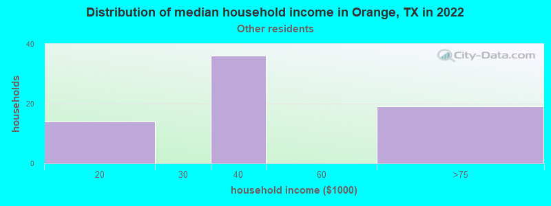 Distribution of median household income in Orange, TX in 2022