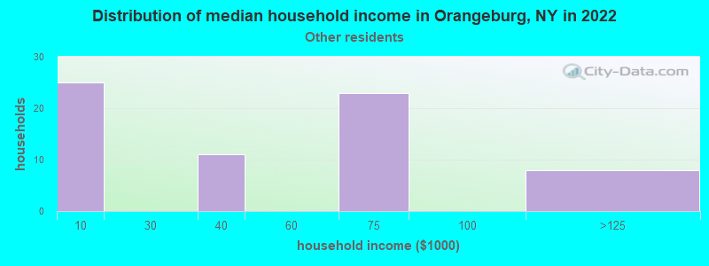 Distribution of median household income in Orangeburg, NY in 2022