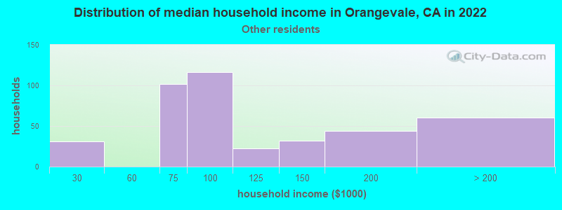 Distribution of median household income in Orangevale, CA in 2022