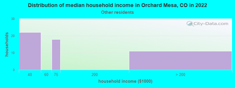 Distribution of median household income in Orchard Mesa, CO in 2022