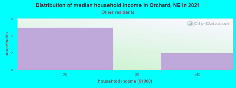 Distribution of median household income in Orchard, NE in 2022
