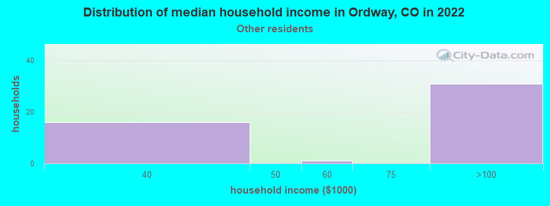 Distribution of median household income in Ordway, CO in 2022
