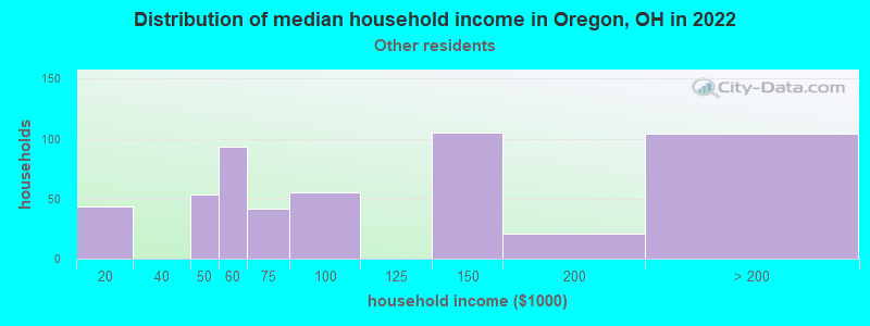 Distribution of median household income in Oregon, OH in 2022