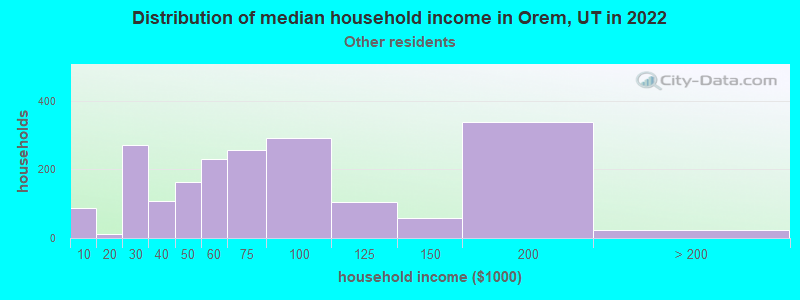Distribution of median household income in Orem, UT in 2022