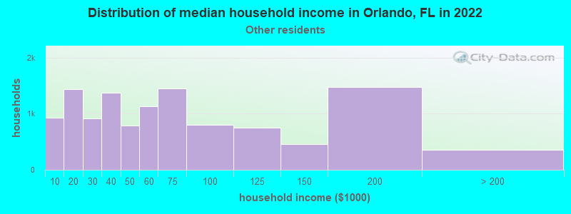 Distribution of median household income in Orlando, FL in 2022