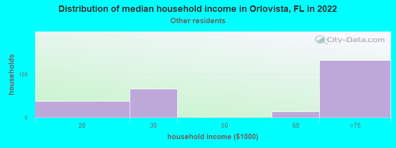 Distribution of median household income in Orlovista, FL in 2022