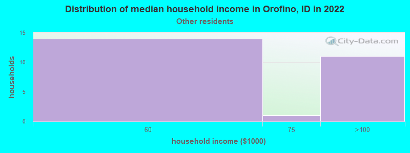 Distribution of median household income in Orofino, ID in 2022