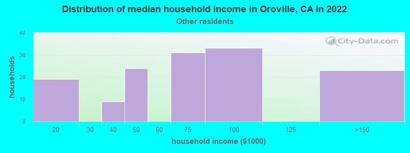 Distribution of median household income in Oroville, CA in 2022