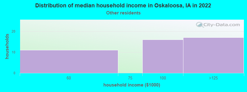 Distribution of median household income in Oskaloosa, IA in 2022