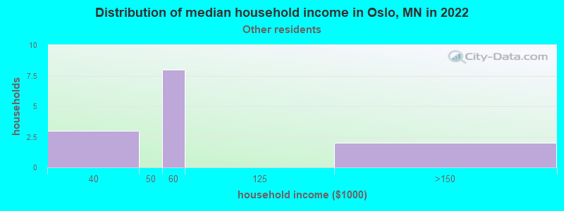 Distribution of median household income in Oslo, MN in 2022