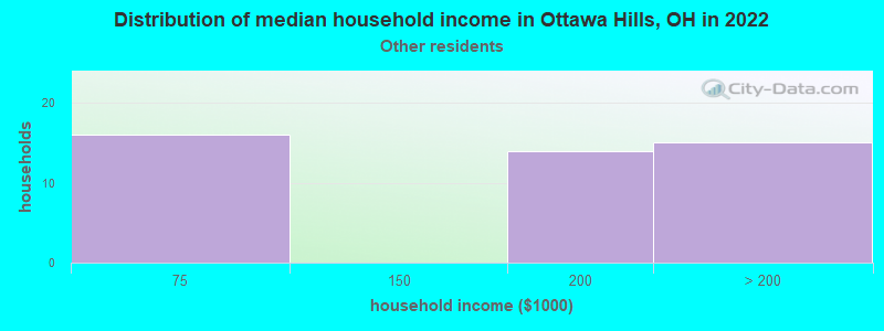 Distribution of median household income in Ottawa Hills, OH in 2022