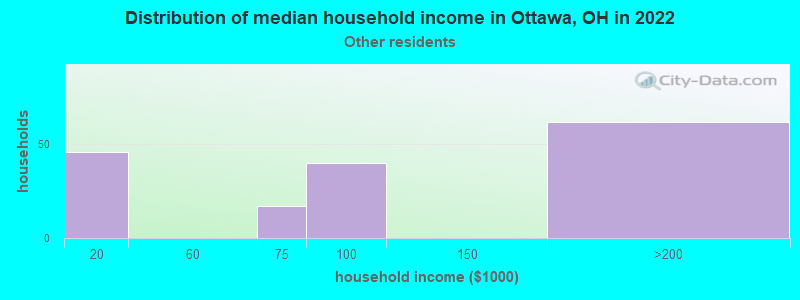 Distribution of median household income in Ottawa, OH in 2022