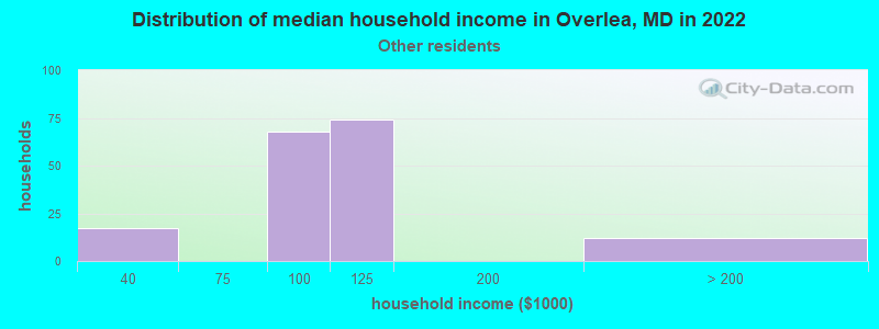 Distribution of median household income in Overlea, MD in 2022