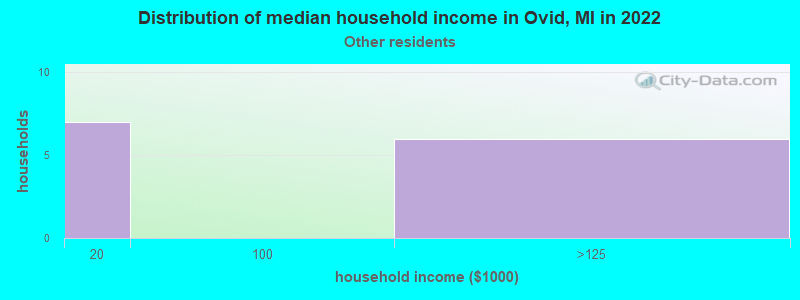 Distribution of median household income in Ovid, MI in 2022