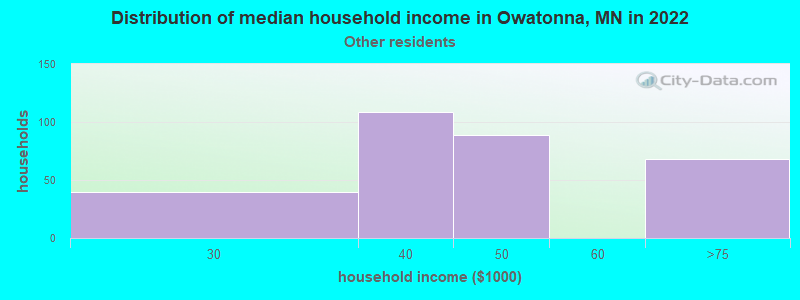 Distribution of median household income in Owatonna, MN in 2022